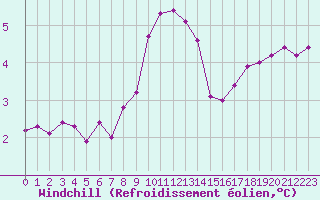 Courbe du refroidissement olien pour St Athan Royal Air Force Base
