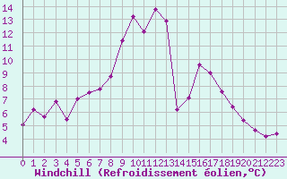 Courbe du refroidissement olien pour Batos