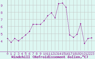 Courbe du refroidissement olien pour Guetsch