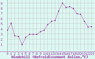 Courbe du refroidissement olien pour Lorient (56)
