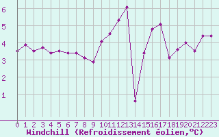 Courbe du refroidissement olien pour Angers-Marc (49)