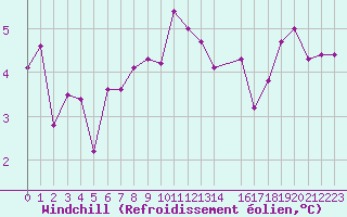 Courbe du refroidissement olien pour Sletnes Fyr