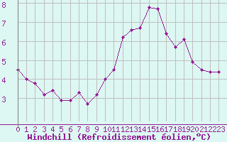 Courbe du refroidissement olien pour Izegem (Be)