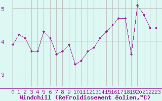 Courbe du refroidissement olien pour Gap-Sud (05)