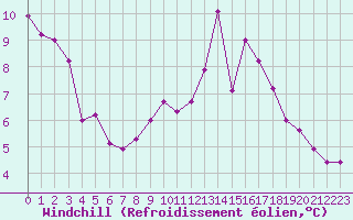 Courbe du refroidissement olien pour Lige Bierset (Be)