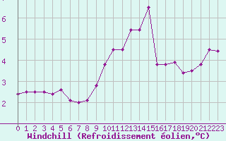 Courbe du refroidissement olien pour Dourbes (Be)