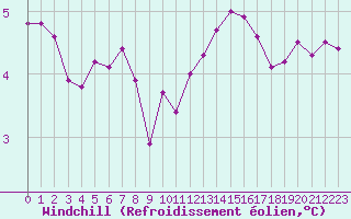 Courbe du refroidissement olien pour Fiscaglia Migliarino (It)