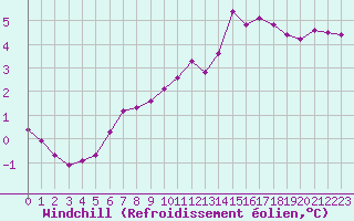 Courbe du refroidissement olien pour Albert-Bray (80)