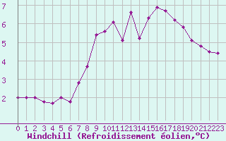 Courbe du refroidissement olien pour La Comella (And)