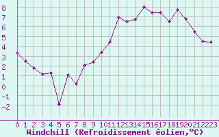 Courbe du refroidissement olien pour Chambry / Aix-Les-Bains (73)