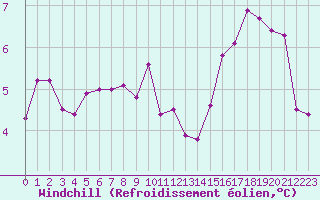 Courbe du refroidissement olien pour Potte (80)