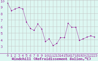 Courbe du refroidissement olien pour Montret (71)