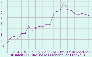 Courbe du refroidissement olien pour Angers-Beaucouz (49)