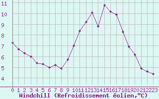 Courbe du refroidissement olien pour Nostang (56)