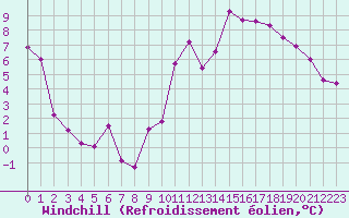 Courbe du refroidissement olien pour Mirebeau (86)