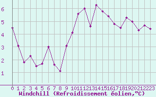 Courbe du refroidissement olien pour Thorigny (85)