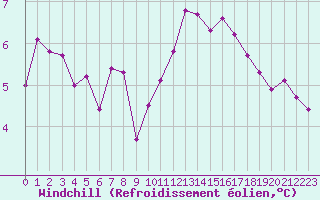 Courbe du refroidissement olien pour Auxerre-Perrigny (89)