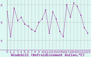 Courbe du refroidissement olien pour Le Touquet (62)