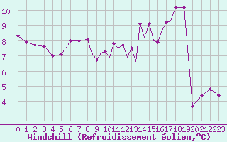 Courbe du refroidissement olien pour Hawarden