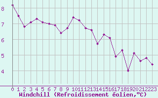 Courbe du refroidissement olien pour Villefontaine (38)