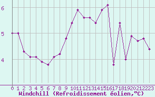 Courbe du refroidissement olien pour Cap de la Hague (50)
