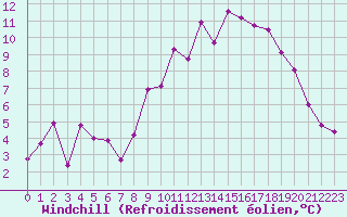 Courbe du refroidissement olien pour Lanvoc (29)