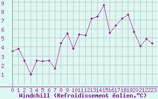 Courbe du refroidissement olien pour Fribourg (All)