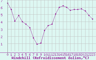 Courbe du refroidissement olien pour Coulommes-et-Marqueny (08)