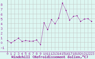 Courbe du refroidissement olien pour Lons-le-Saunier (39)
