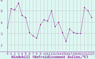 Courbe du refroidissement olien pour Calvi (2B)