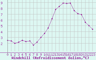 Courbe du refroidissement olien pour Forceville (80)
