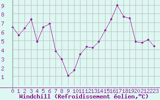 Courbe du refroidissement olien pour Gluiras (07)