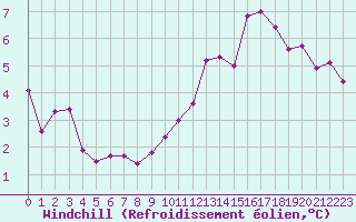 Courbe du refroidissement olien pour Anglars St-Flix(12)