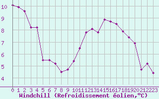 Courbe du refroidissement olien pour Chartres (28)