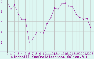 Courbe du refroidissement olien pour Pointe de Chassiron (17)