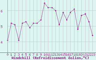 Courbe du refroidissement olien pour Landivisiau (29)