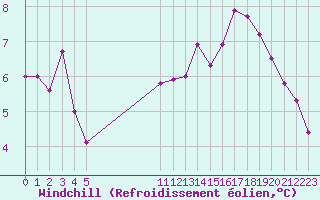 Courbe du refroidissement olien pour Vias (34)