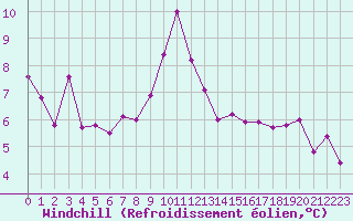Courbe du refroidissement olien pour Figari (2A)