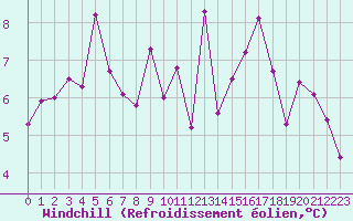 Courbe du refroidissement olien pour Rochefort Saint-Agnant (17)