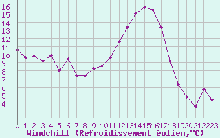 Courbe du refroidissement olien pour Rodez (12)