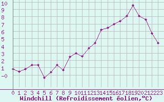 Courbe du refroidissement olien pour Saint-Quentin (02)