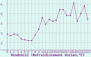 Courbe du refroidissement olien pour La Brvine (Sw)