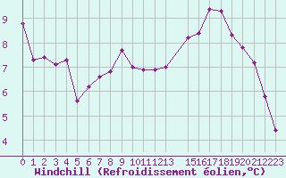 Courbe du refroidissement olien pour Quimperl (29)