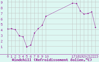 Courbe du refroidissement olien pour La Comella (And)