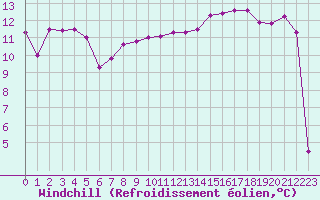 Courbe du refroidissement olien pour Courcouronnes (91)