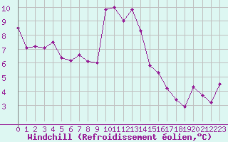 Courbe du refroidissement olien pour Evionnaz