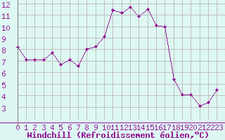 Courbe du refroidissement olien pour Caen (14)