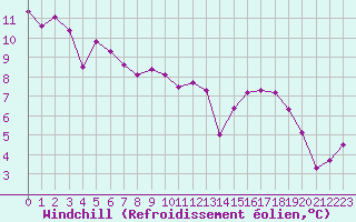 Courbe du refroidissement olien pour Saint-Julien-en-Quint (26)