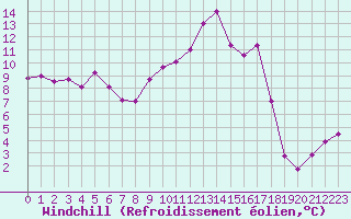 Courbe du refroidissement olien pour Le Mans (72)