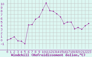 Courbe du refroidissement olien pour Neusiedl am See